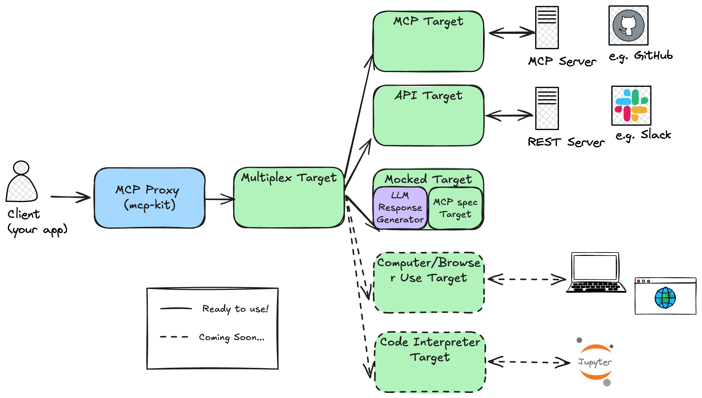 MCP Kit Architecture